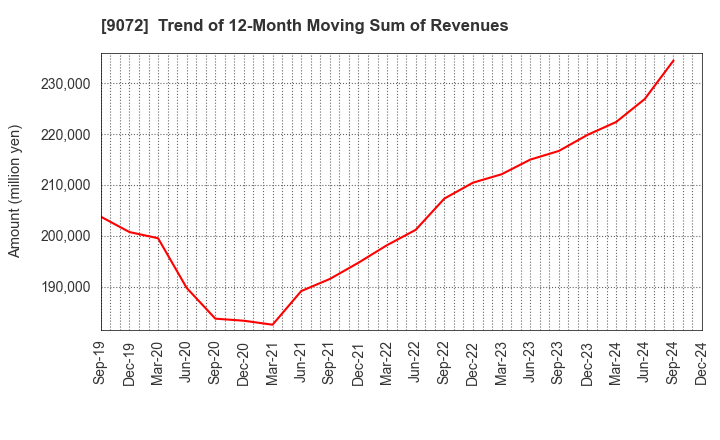 9072 NIKKON Holdings Co., Ltd.: Trend of 12-Month Moving Sum of Revenues