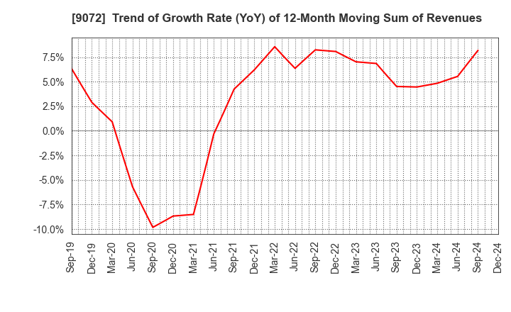 9072 NIKKON Holdings Co., Ltd.: Trend of Growth Rate (YoY) of 12-Month Moving Sum of Revenues