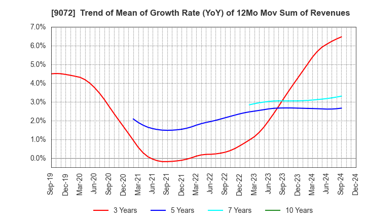 9072 NIKKON Holdings Co., Ltd.: Trend of Mean of Growth Rate (YoY) of 12Mo Mov Sum of Revenues