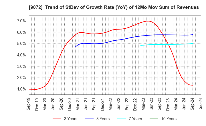 9072 NIKKON Holdings Co., Ltd.: Trend of StDev of Growth Rate (YoY) of 12Mo Mov Sum of Revenues