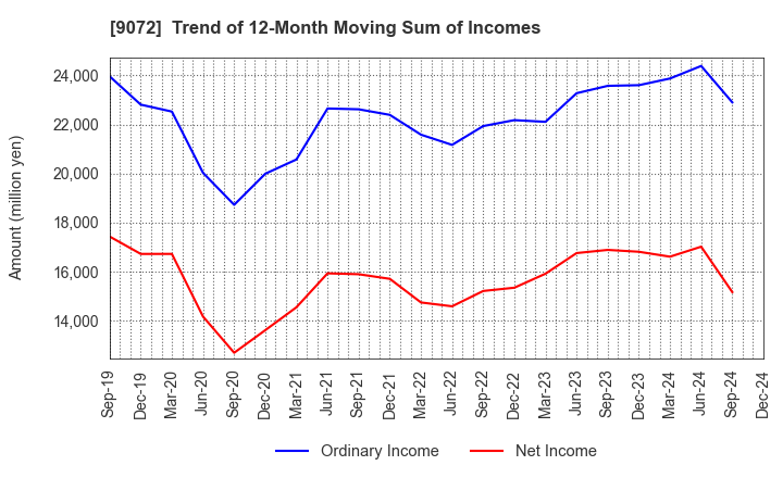 9072 NIKKON Holdings Co., Ltd.: Trend of 12-Month Moving Sum of Incomes