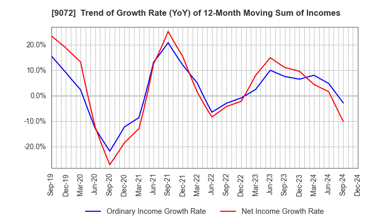 9072 NIKKON Holdings Co., Ltd.: Trend of Growth Rate (YoY) of 12-Month Moving Sum of Incomes