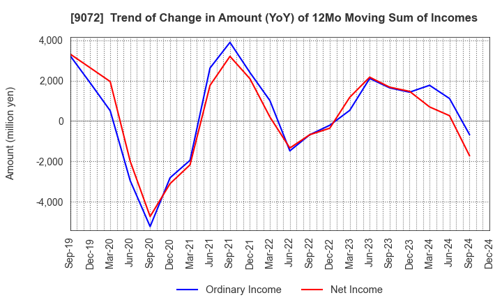 9072 NIKKON Holdings Co., Ltd.: Trend of Change in Amount (YoY) of 12Mo Moving Sum of Incomes