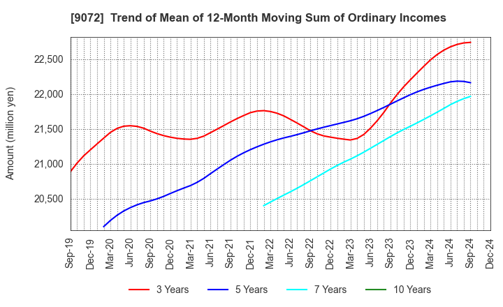 9072 NIKKON Holdings Co., Ltd.: Trend of Mean of 12-Month Moving Sum of Ordinary Incomes