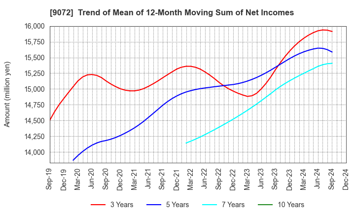 9072 NIKKON Holdings Co., Ltd.: Trend of Mean of 12-Month Moving Sum of Net Incomes