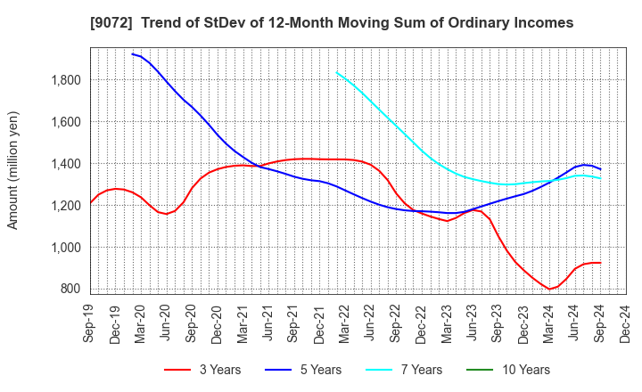 9072 NIKKON Holdings Co., Ltd.: Trend of StDev of 12-Month Moving Sum of Ordinary Incomes