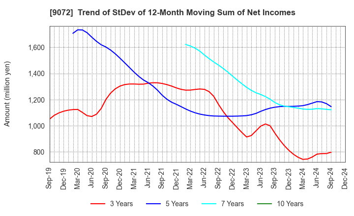 9072 NIKKON Holdings Co., Ltd.: Trend of StDev of 12-Month Moving Sum of Net Incomes