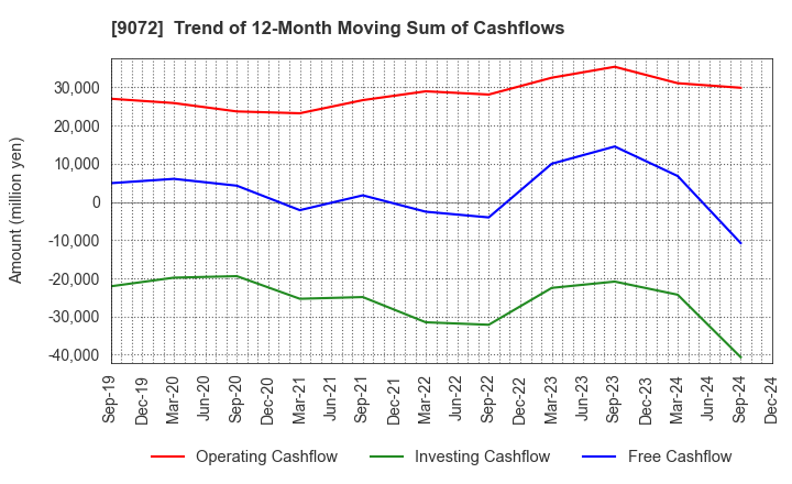 9072 NIKKON Holdings Co., Ltd.: Trend of 12-Month Moving Sum of Cashflows