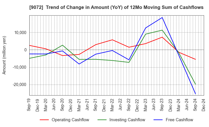 9072 NIKKON Holdings Co., Ltd.: Trend of Change in Amount (YoY) of 12Mo Moving Sum of Cashflows