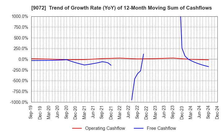 9072 NIKKON Holdings Co., Ltd.: Trend of Growth Rate (YoY) of 12-Month Moving Sum of Cashflows