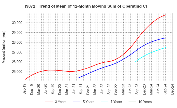 9072 NIKKON Holdings Co., Ltd.: Trend of Mean of 12-Month Moving Sum of Operating CF