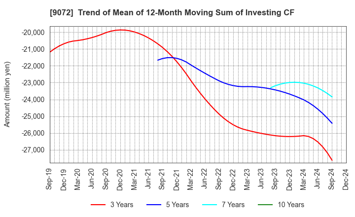 9072 NIKKON Holdings Co., Ltd.: Trend of Mean of 12-Month Moving Sum of Investing CF