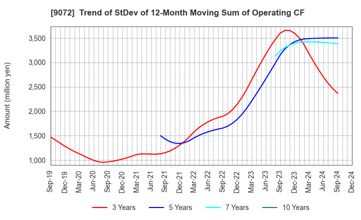 9072 NIKKON Holdings Co., Ltd.: Trend of StDev of 12-Month Moving Sum of Operating CF