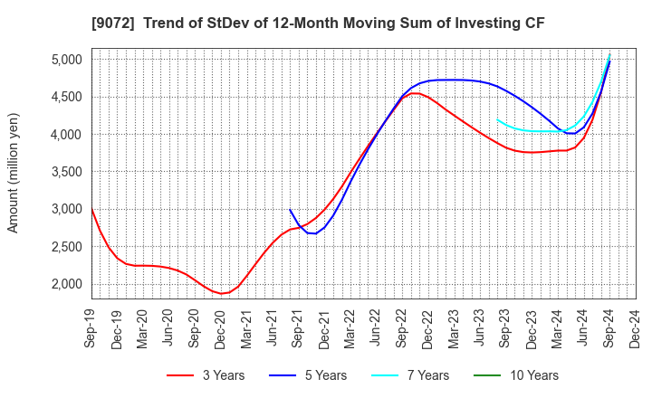 9072 NIKKON Holdings Co., Ltd.: Trend of StDev of 12-Month Moving Sum of Investing CF