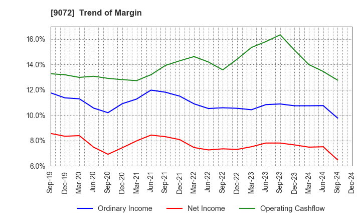 9072 NIKKON Holdings Co., Ltd.: Trend of Margin