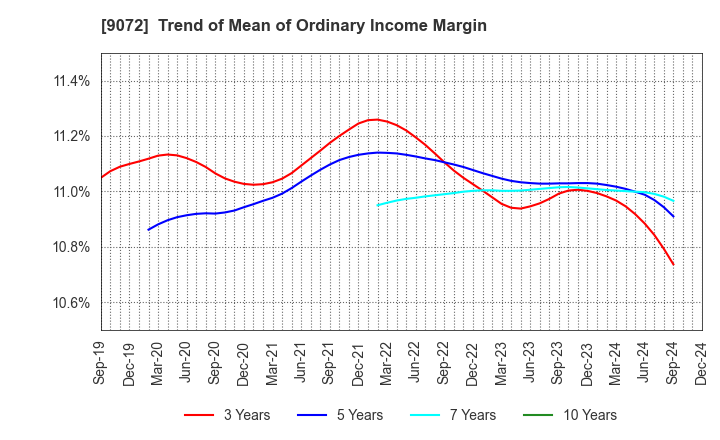 9072 NIKKON Holdings Co., Ltd.: Trend of Mean of Ordinary Income Margin