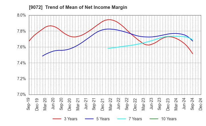 9072 NIKKON Holdings Co., Ltd.: Trend of Mean of Net Income Margin