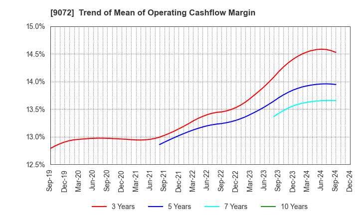 9072 NIKKON Holdings Co., Ltd.: Trend of Mean of Operating Cashflow Margin