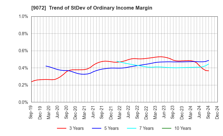 9072 NIKKON Holdings Co., Ltd.: Trend of StDev of Ordinary Income Margin