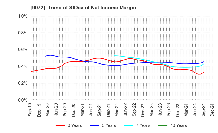 9072 NIKKON Holdings Co., Ltd.: Trend of StDev of Net Income Margin