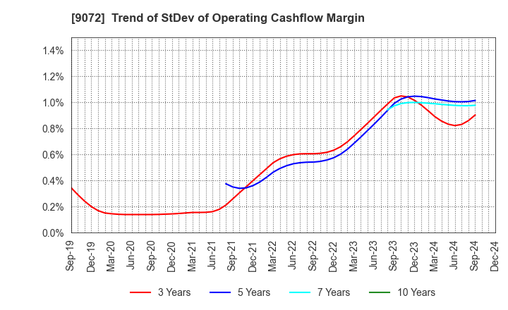 9072 NIKKON Holdings Co., Ltd.: Trend of StDev of Operating Cashflow Margin