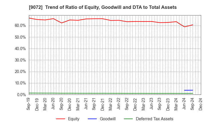 9072 NIKKON Holdings Co., Ltd.: Trend of Ratio of Equity, Goodwill and DTA to Total Assets