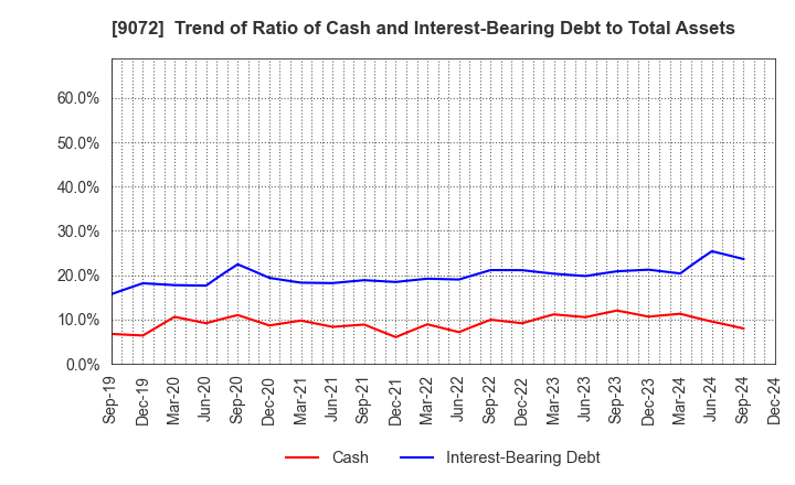 9072 NIKKON Holdings Co., Ltd.: Trend of Ratio of Cash and Interest-Bearing Debt to Total Assets