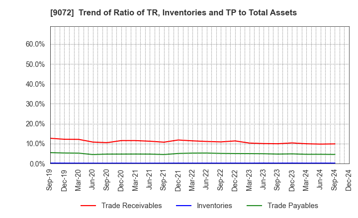 9072 NIKKON Holdings Co., Ltd.: Trend of Ratio of TR, Inventories and TP to Total Assets