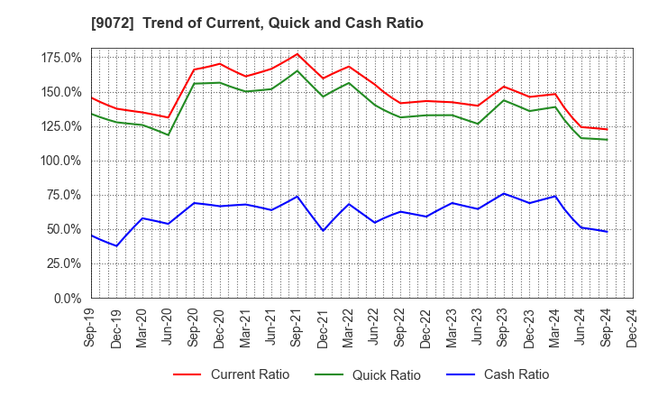 9072 NIKKON Holdings Co., Ltd.: Trend of Current, Quick and Cash Ratio