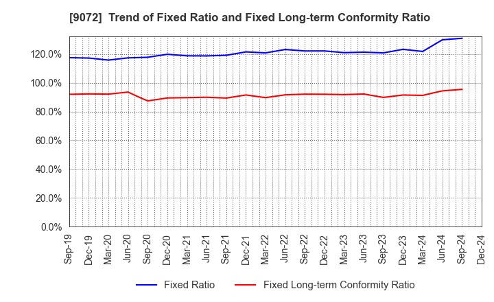 9072 NIKKON Holdings Co., Ltd.: Trend of Fixed Ratio and Fixed Long-term Conformity Ratio