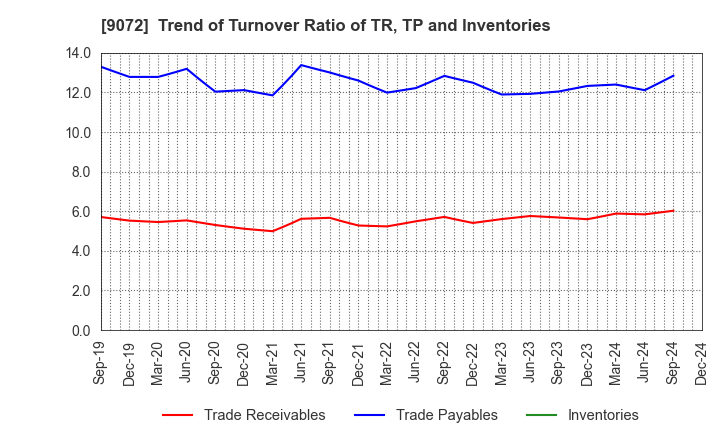 9072 NIKKON Holdings Co., Ltd.: Trend of Turnover Ratio of TR, TP and Inventories