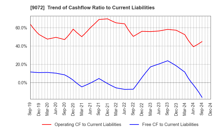 9072 NIKKON Holdings Co., Ltd.: Trend of Cashflow Ratio to Current Liabilities