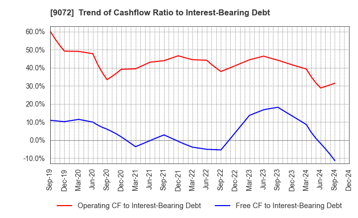 9072 NIKKON Holdings Co., Ltd.: Trend of Cashflow Ratio to Interest-Bearing Debt