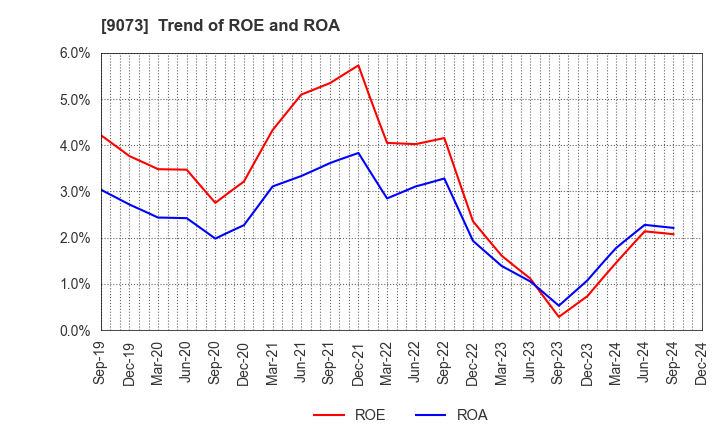 9073 Kyogoku unyu shoji Co.,Ltd.: Trend of ROE and ROA