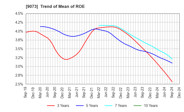 9073 Kyogoku unyu shoji Co.,Ltd.: Trend of Mean of ROE