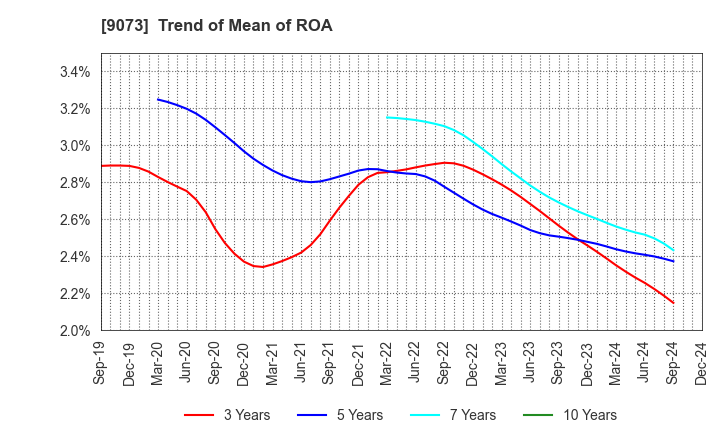 9073 Kyogoku unyu shoji Co.,Ltd.: Trend of Mean of ROA