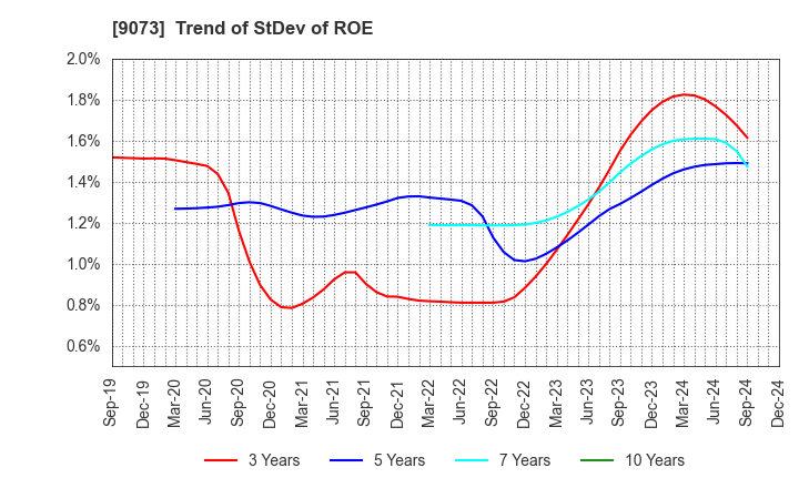 9073 Kyogoku unyu shoji Co.,Ltd.: Trend of StDev of ROE