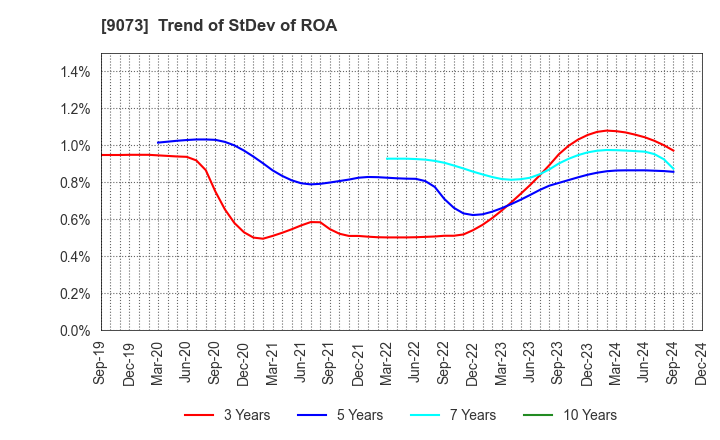 9073 Kyogoku unyu shoji Co.,Ltd.: Trend of StDev of ROA