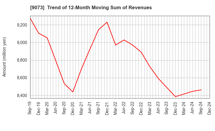 9073 Kyogoku unyu shoji Co.,Ltd.: Trend of 12-Month Moving Sum of Revenues