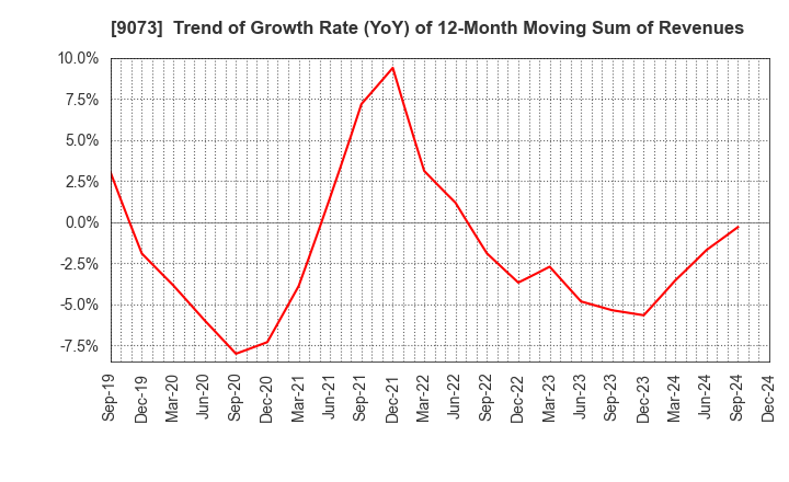 9073 Kyogoku unyu shoji Co.,Ltd.: Trend of Growth Rate (YoY) of 12-Month Moving Sum of Revenues