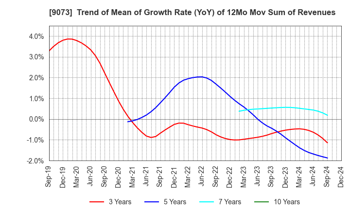 9073 Kyogoku unyu shoji Co.,Ltd.: Trend of Mean of Growth Rate (YoY) of 12Mo Mov Sum of Revenues