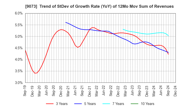 9073 Kyogoku unyu shoji Co.,Ltd.: Trend of StDev of Growth Rate (YoY) of 12Mo Mov Sum of Revenues