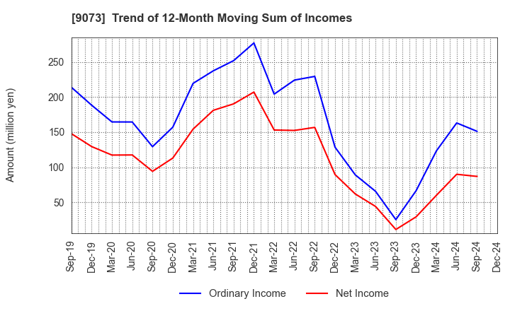 9073 Kyogoku unyu shoji Co.,Ltd.: Trend of 12-Month Moving Sum of Incomes