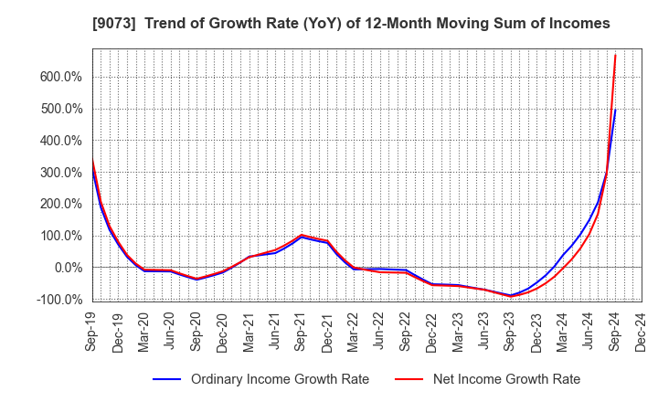 9073 Kyogoku unyu shoji Co.,Ltd.: Trend of Growth Rate (YoY) of 12-Month Moving Sum of Incomes