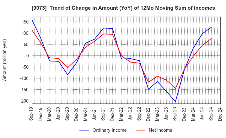 9073 Kyogoku unyu shoji Co.,Ltd.: Trend of Change in Amount (YoY) of 12Mo Moving Sum of Incomes