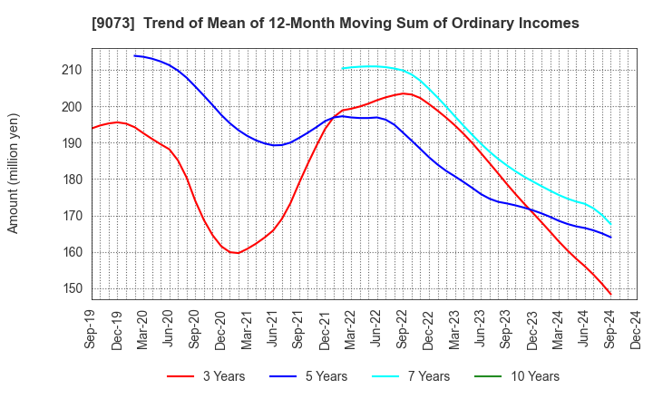 9073 Kyogoku unyu shoji Co.,Ltd.: Trend of Mean of 12-Month Moving Sum of Ordinary Incomes