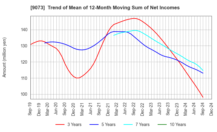 9073 Kyogoku unyu shoji Co.,Ltd.: Trend of Mean of 12-Month Moving Sum of Net Incomes