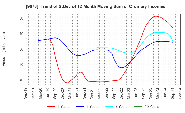 9073 Kyogoku unyu shoji Co.,Ltd.: Trend of StDev of 12-Month Moving Sum of Ordinary Incomes