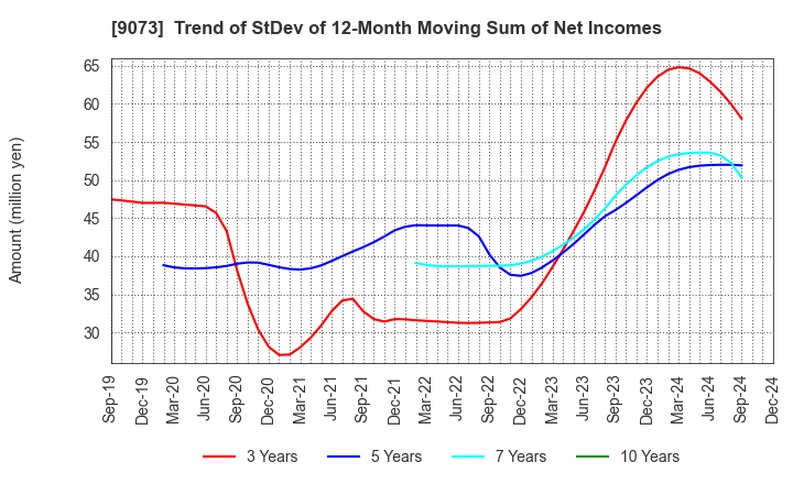 9073 Kyogoku unyu shoji Co.,Ltd.: Trend of StDev of 12-Month Moving Sum of Net Incomes