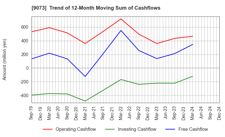 9073 Kyogoku unyu shoji Co.,Ltd.: Trend of 12-Month Moving Sum of Cashflows